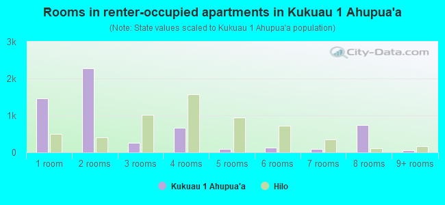 Rooms in renter-occupied apartments in Kukuau 1 Ahupua`a