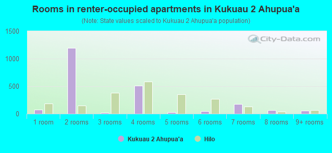 Rooms in renter-occupied apartments in Kukuau 2 Ahupua`a