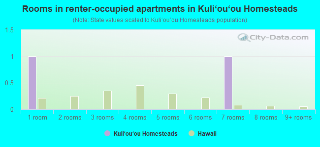 Rooms in renter-occupied apartments in Kuli‘ou‘ou Homesteads