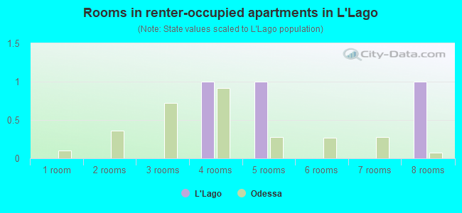 Rooms in renter-occupied apartments in L'Lago