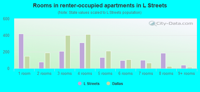 Rooms in renter-occupied apartments in L Streets