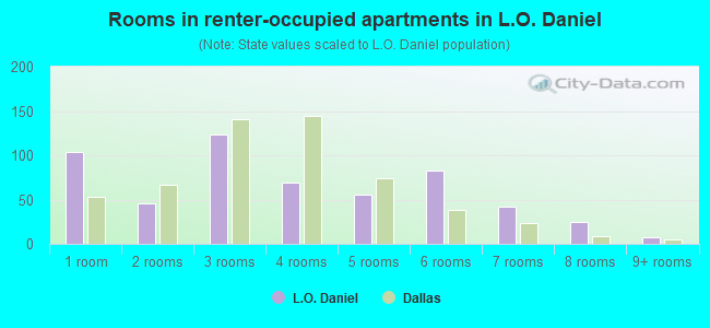 Rooms in renter-occupied apartments in L.O. Daniel