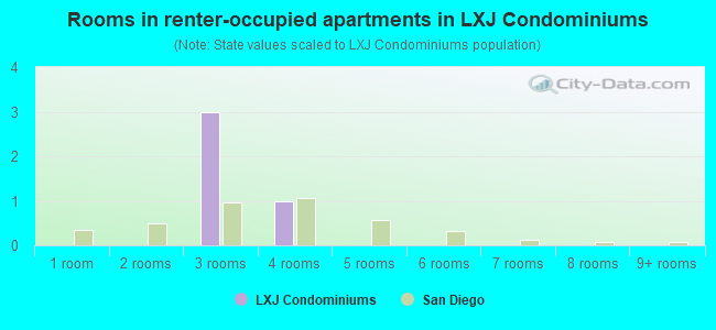 Rooms in renter-occupied apartments in LXJ Condominiums