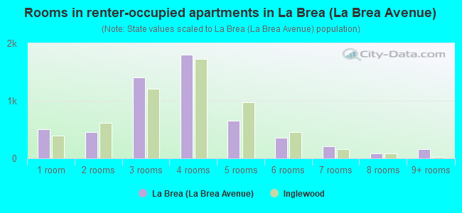 Rooms in renter-occupied apartments in La Brea (La Brea Avenue)