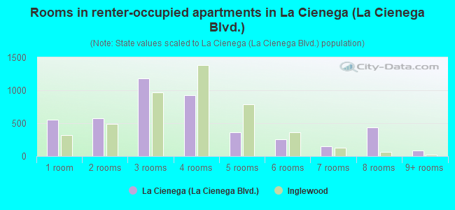 Rooms in renter-occupied apartments in La Cienega (La Cienega Blvd.)
