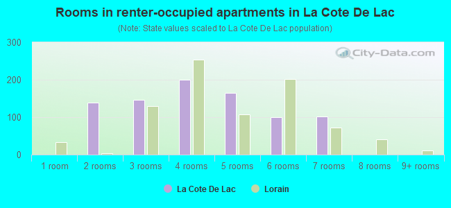 Rooms in renter-occupied apartments in La Cote De Lac
