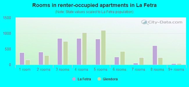 Rooms in renter-occupied apartments in La Fetra