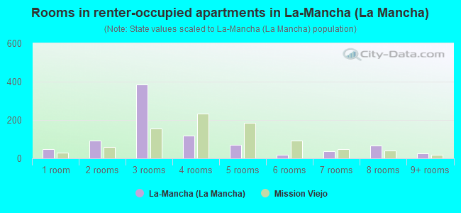 Rooms in renter-occupied apartments in La-Mancha (La Mancha)