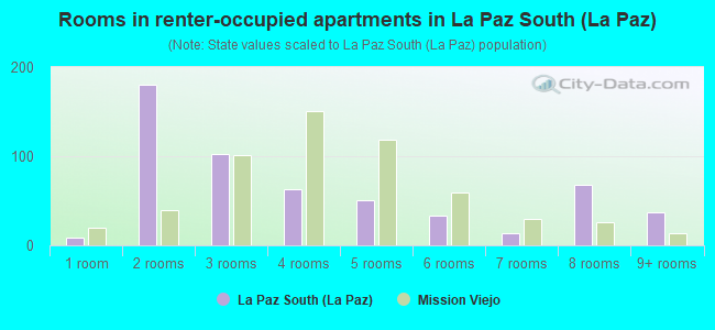Rooms in renter-occupied apartments in La Paz South (La Paz)