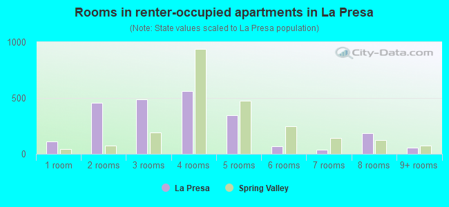 Rooms in renter-occupied apartments in La Presa