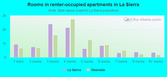 Rooms in renter-occupied apartments in La Sierra