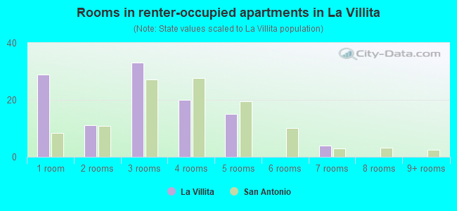 Rooms in renter-occupied apartments in La Villita