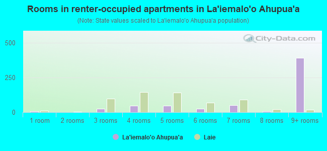 Rooms in renter-occupied apartments in La`iemalo`o Ahupua`a