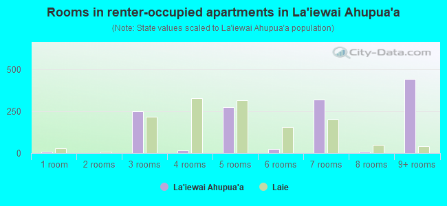 Rooms in renter-occupied apartments in La`iewai Ahupua`a