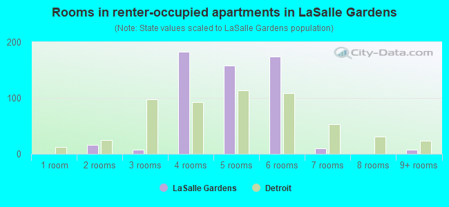Rooms in renter-occupied apartments in LaSalle Gardens