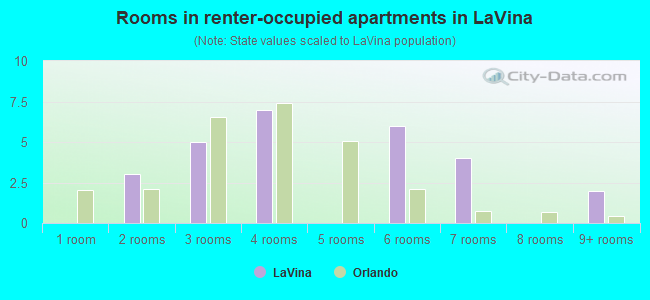 Rooms in renter-occupied apartments in LaVina