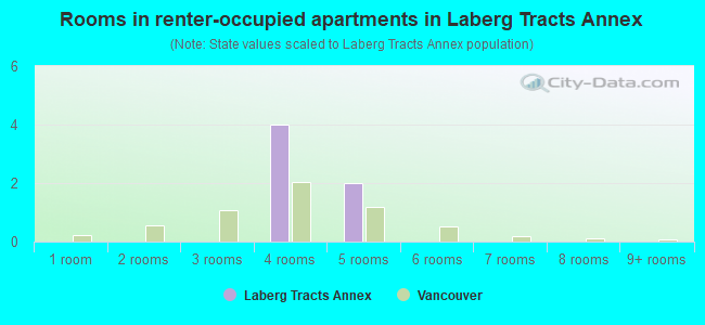 Rooms in renter-occupied apartments in Laberg Tracts Annex