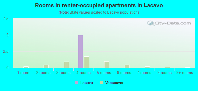 Rooms in renter-occupied apartments in Lacavo