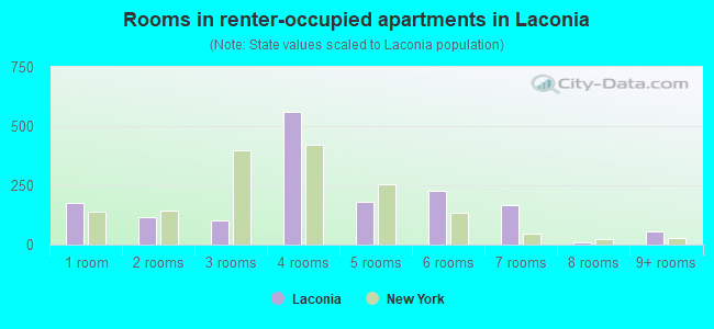 Rooms in renter-occupied apartments in Laconia