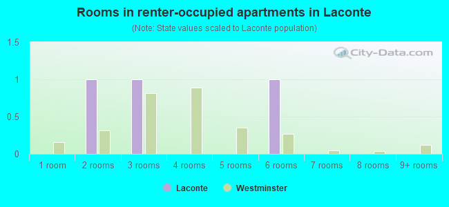 Rooms in renter-occupied apartments in Laconte