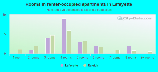 Rooms in renter-occupied apartments in Lafayette