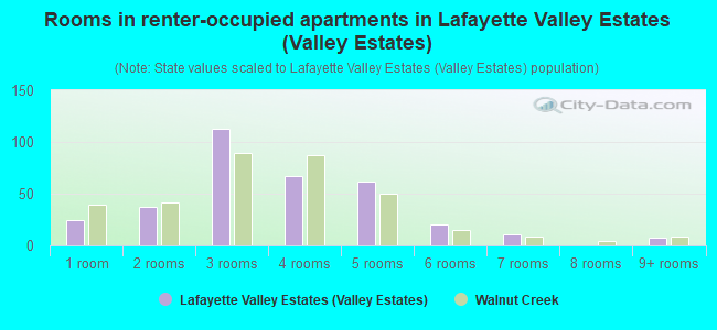 Rooms in renter-occupied apartments in Lafayette Valley Estates (Valley Estates)