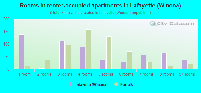 Rooms in renter-occupied apartments in Lafayette (Winona)