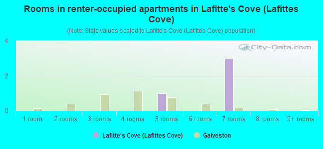 Rooms in renter-occupied apartments in Lafitte's Cove (Lafittes Cove)