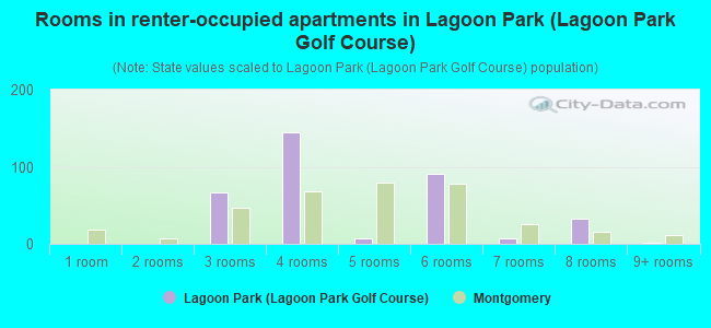 Rooms in renter-occupied apartments in Lagoon Park (Lagoon Park Golf Course)