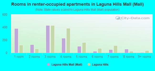 Rooms in renter-occupied apartments in Laguna Hills Mall (Mall)