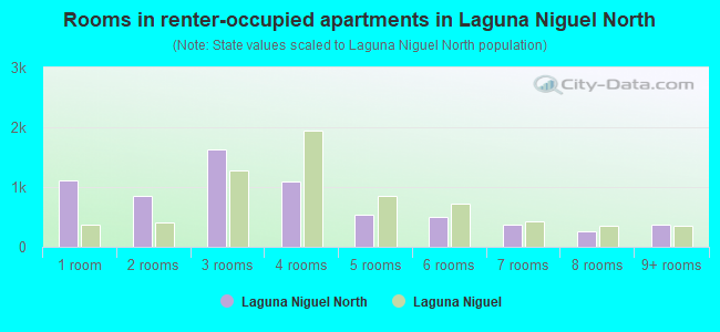 Rooms in renter-occupied apartments in Laguna Niguel North