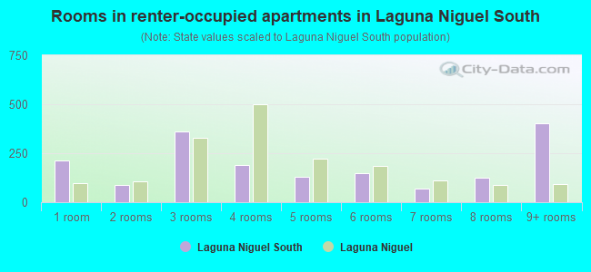 Rooms in renter-occupied apartments in Laguna Niguel South