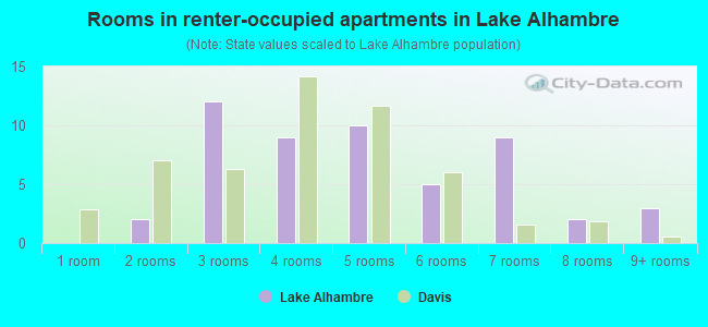 Rooms in renter-occupied apartments in Lake Alhambre