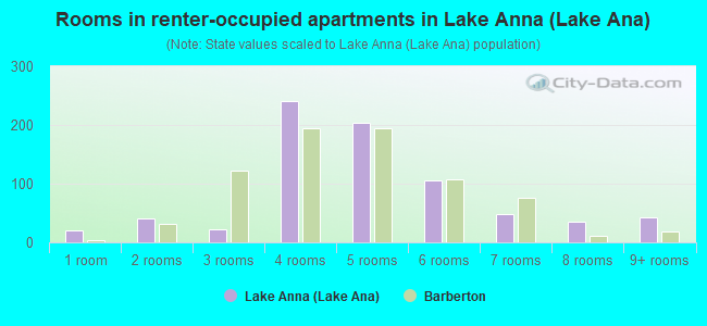 Rooms in renter-occupied apartments in Lake Anna (Lake Ana)