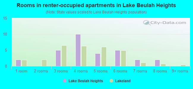 Rooms in renter-occupied apartments in Lake Beulah Heights