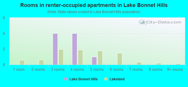 Rooms in renter-occupied apartments in Lake Bonnet Hills