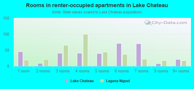Rooms in renter-occupied apartments in Lake Chateau