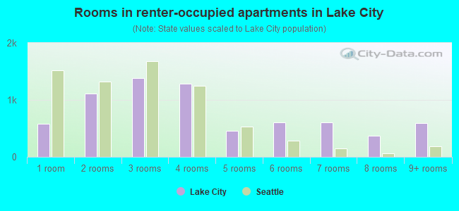 Rooms in renter-occupied apartments in Lake City