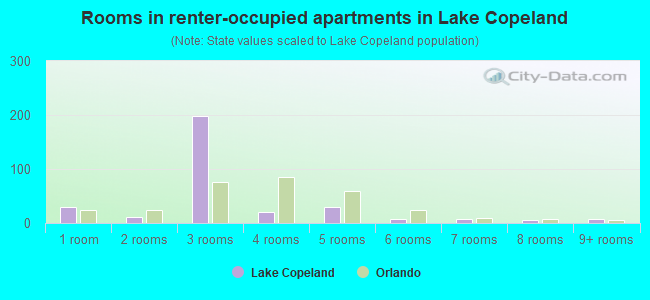 Rooms in renter-occupied apartments in Lake Copeland