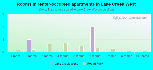 Rooms in renter-occupied apartments in Lake Creek West