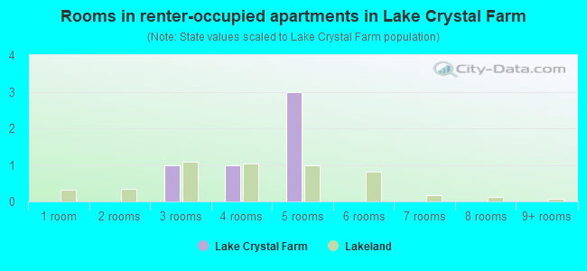 Rooms in renter-occupied apartments in Lake Crystal Farm