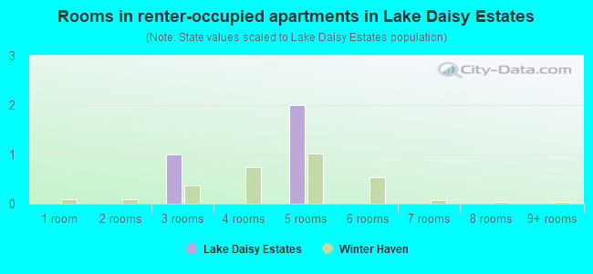 Rooms in renter-occupied apartments in Lake Daisy Estates