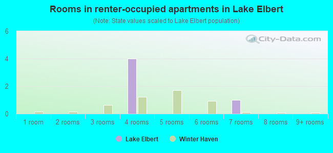 Rooms in renter-occupied apartments in Lake Elbert