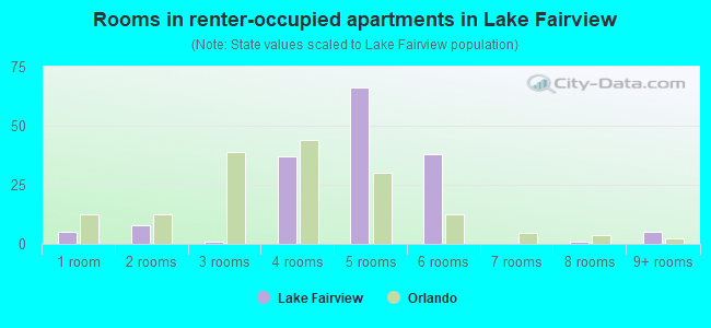 Rooms in renter-occupied apartments in Lake Fairview