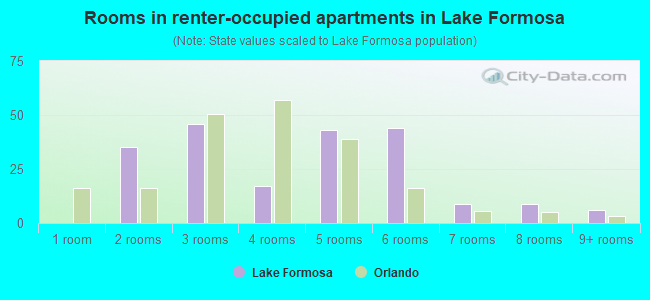 Rooms in renter-occupied apartments in Lake Formosa
