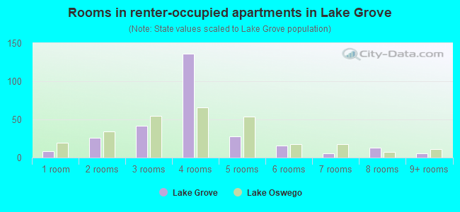 Rooms in renter-occupied apartments in Lake Grove