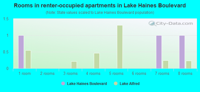 Rooms in renter-occupied apartments in Lake Haines Boulevard