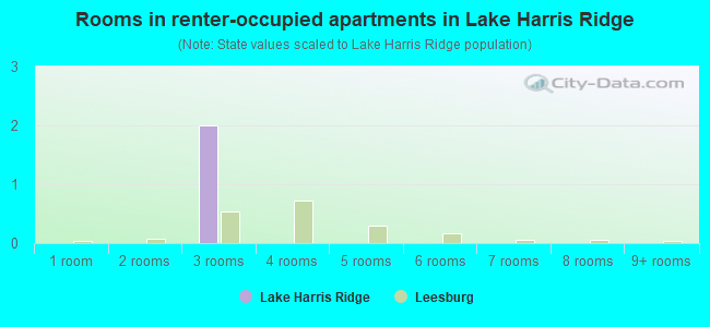 Rooms in renter-occupied apartments in Lake Harris Ridge