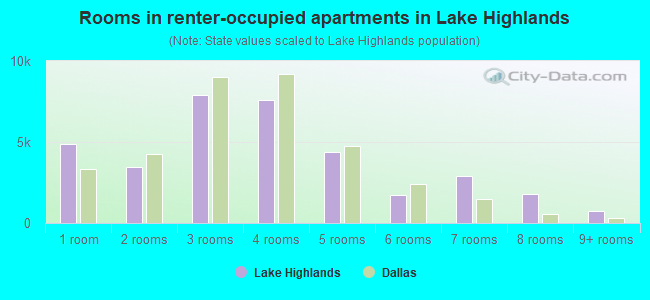 Rooms in renter-occupied apartments in Lake Highlands
