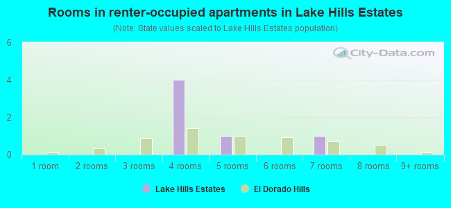 Rooms in renter-occupied apartments in Lake Hills Estates